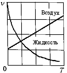 Зависимость вязкости жидкости и газа от температуры
