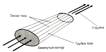 Трубка тока и струйка